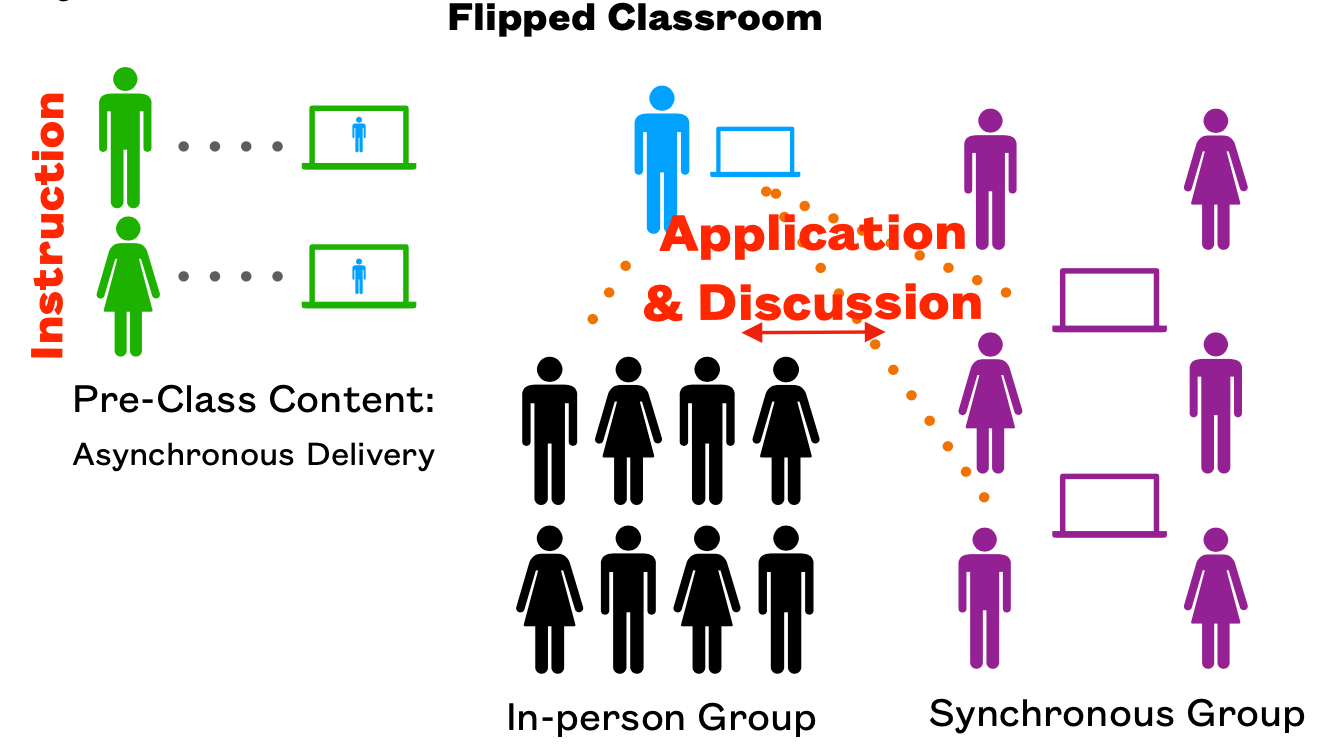blended synchronous model using a flipped classroom